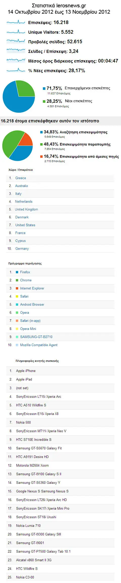 leros news statistics